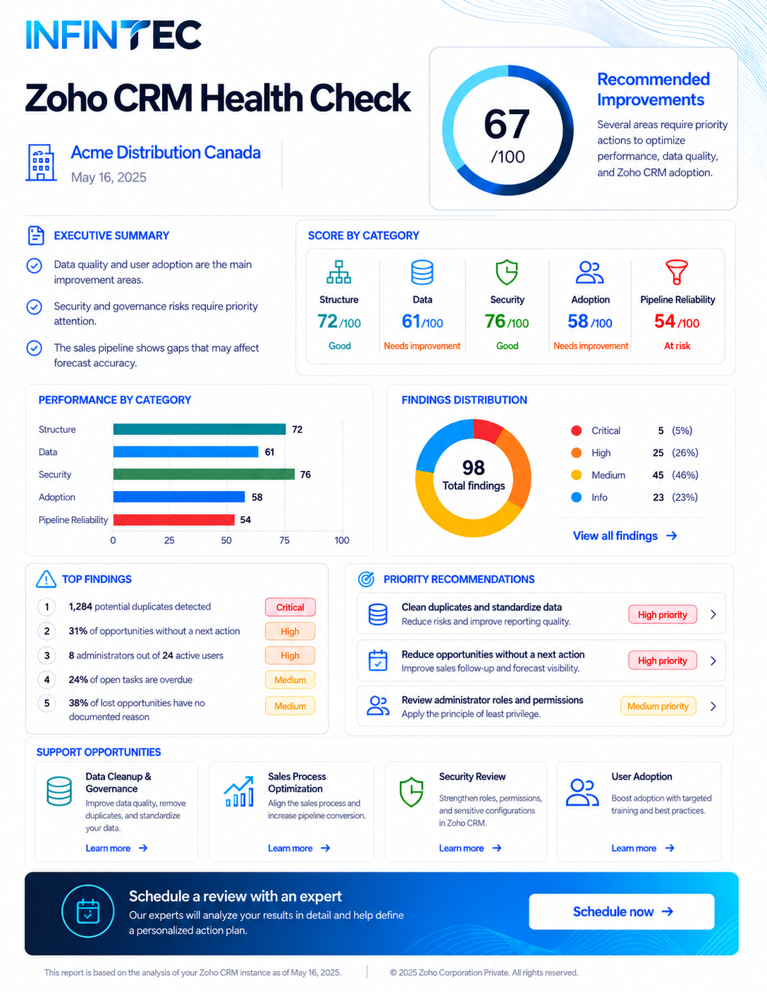 Example Zoho CRM health check report showing scores, findings, and recommendations